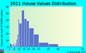 Herman, WI house values
