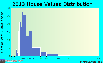 Mosel home values distribution
