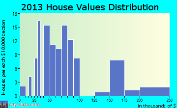Maplehurst home values distribution