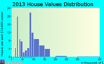 Molitor home values distribution