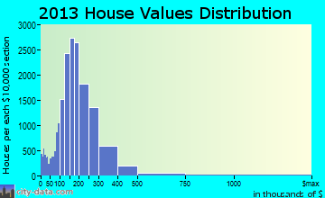 West Contra Costa home values distribution