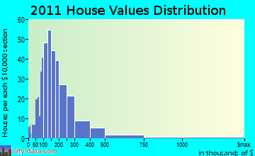 Lincoln home values distribution