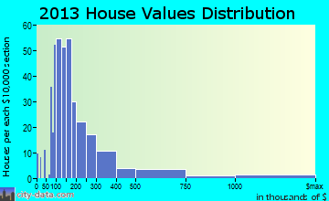 Linn home values distribution