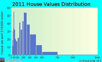 Troy home values distribution