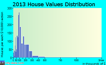 Garberville, CA house values