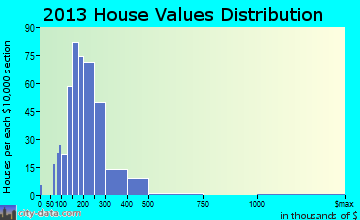 Erin home values distribution