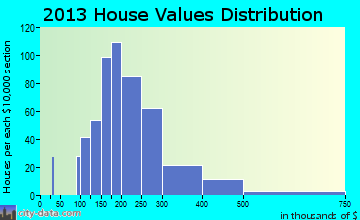 Polk home values distribution
