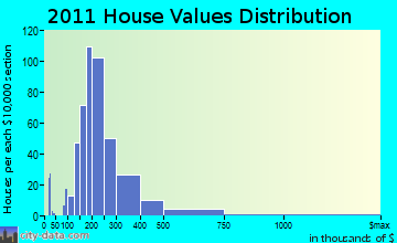 Trenton home values distribution