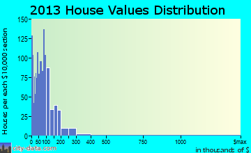 Trinity-Klamath home values distribution