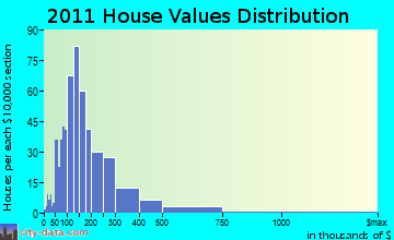 Dayton home values distribution