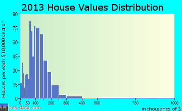 Mukwa home values distribution
