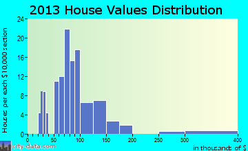 Oasis home values distribution