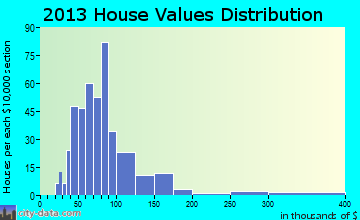 Poysippi home values distribution