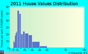 Utica home values distribution