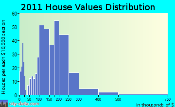 Winchester home values distribution