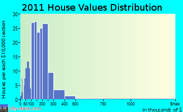 Wolf River home values distribution