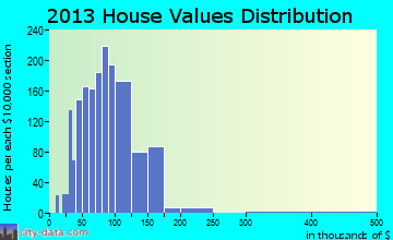 Saratoga home values distribution