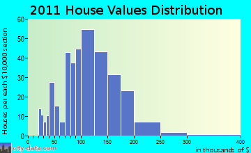 Sigel home values distribution