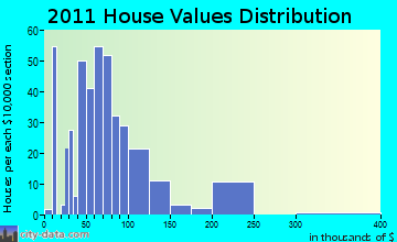 Adams home values distribution
