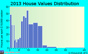 Abbotsford home values distribution