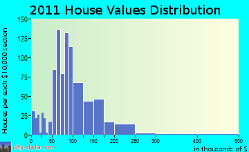 Algoma home values distribution