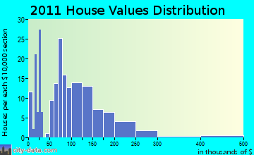 Alma, WI house values