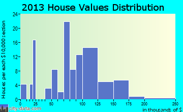 Alma Center home values distribution