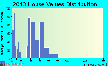 Amery home values distribution