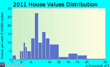Almond home values distribution