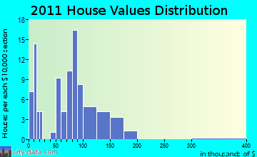 Aniwa home values distribution