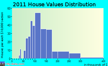 Amherst home values distribution