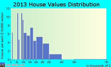 Amherst Junction home values distribution