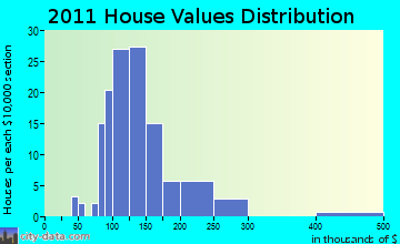 Arena home values distribution