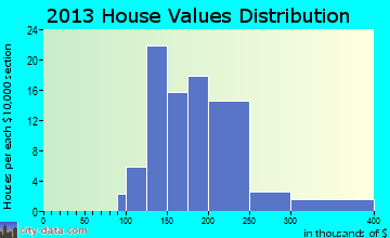 Arlington home values distribution