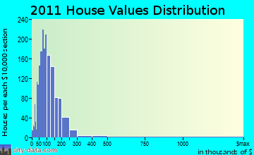 Ashland home values distribution