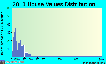 Big Valley, CA house values