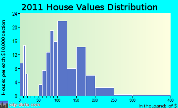 Auburndale home values distribution
