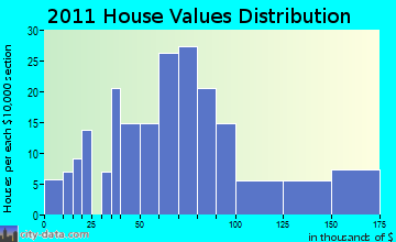 Bagley home values distribution