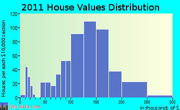 Baldwin, WI house values