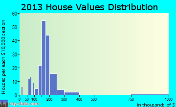 Barneveld home values distribution