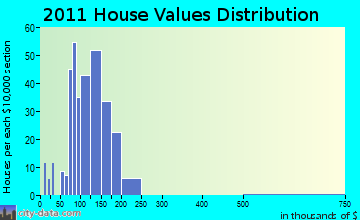 Bangor home values distribution