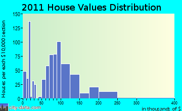 Barron home values distribution