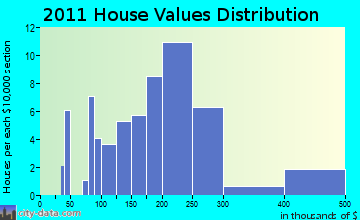 Bayfield home values distribution