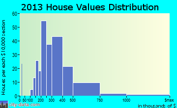 Bayside home values distribution