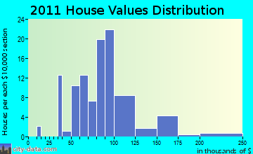 Bear Creek home values distribution