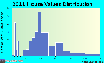 Belmont home values distribution