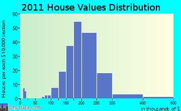 Eagle home values distribution