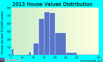 Belleville home values distribution
