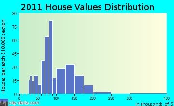 Benton home values distribution