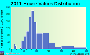 Berlin home values distribution